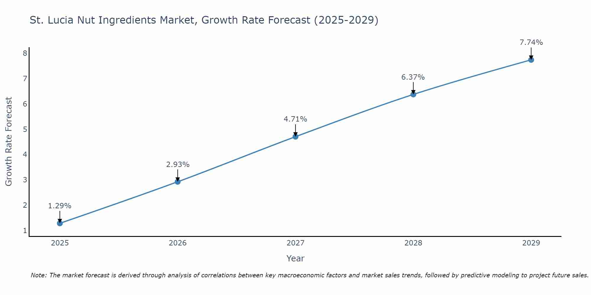 St. Lucia Nut Ingredients Market Growth Rate